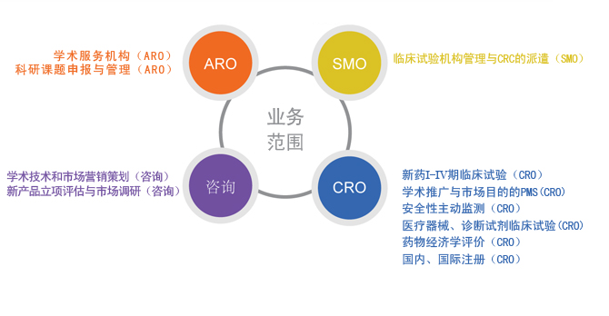 臨床報價、臨床試驗、臨床試驗報價